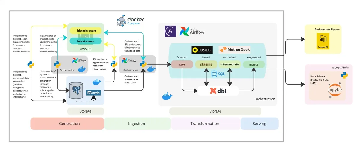 E2E Data Engineering with DuckDB & MotherDuck